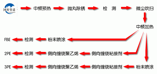 工藝流程