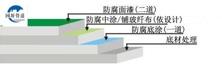 防腐鋼管防腐層